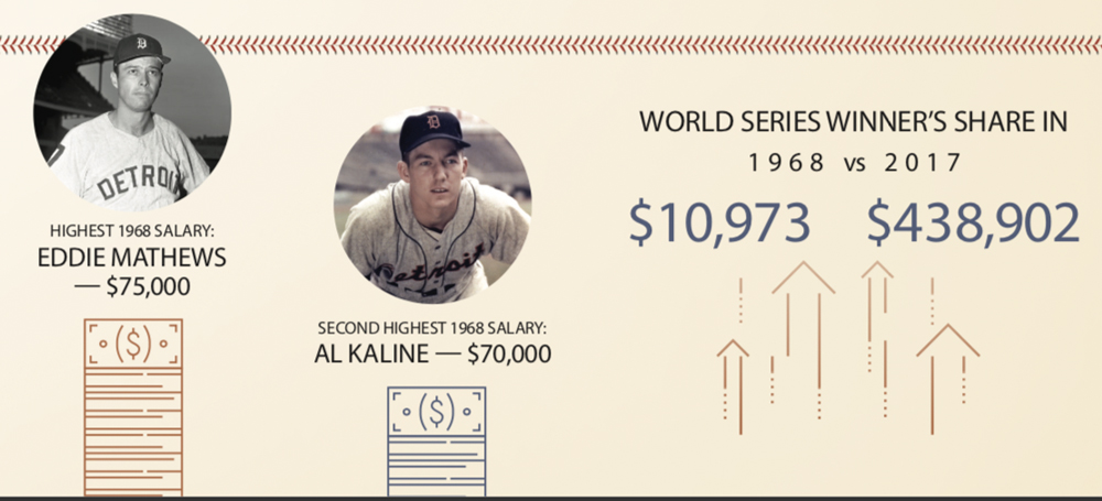 1968 Detroit Tigers World Series Roster - ™